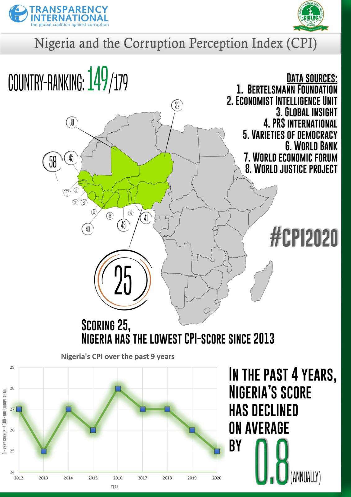 Another Blow As Nigeria Drops Further in Global Corruption Perception Index