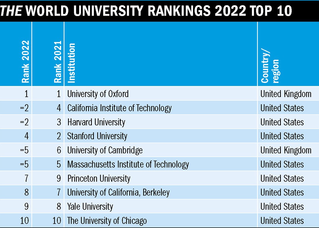 US, UK Universities Still Lead the World in THE's 2022 World University Ranking
